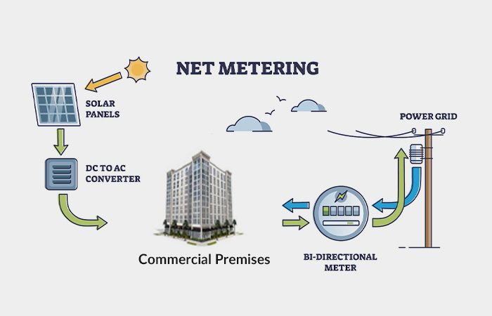 solar products etsolar - net metering - commercial